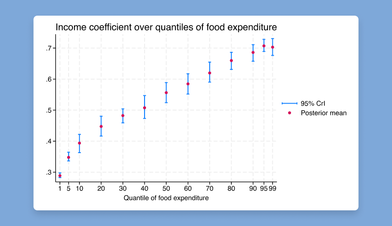 Bayesian quantile regression